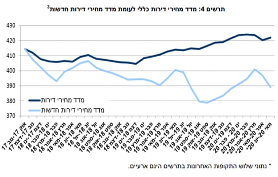 מדד מחירי הדירות 